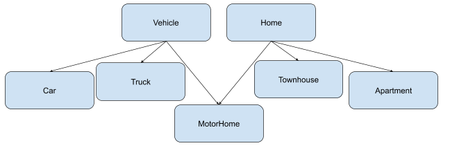 Diagram of the Relationships between Inherited Classes