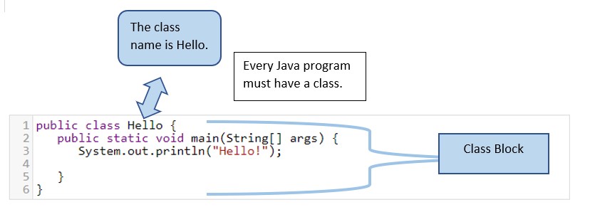 Elements of a Java program: The Class