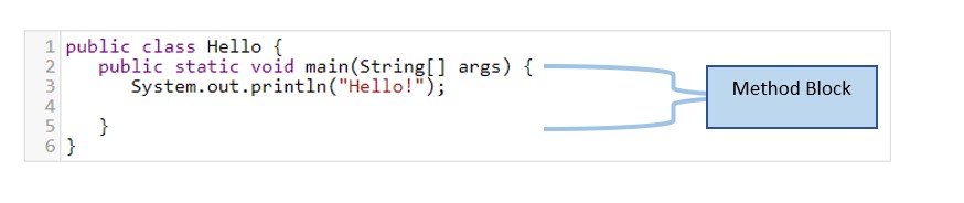 Elements of a Java program: The Method